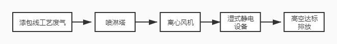 噴淋塔+濕式靜電設備